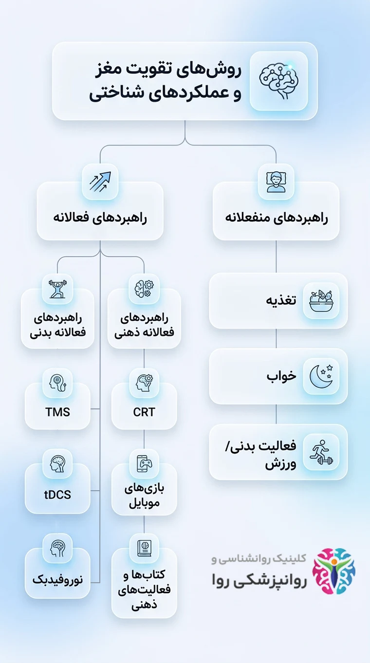 روش های تقویت مغز